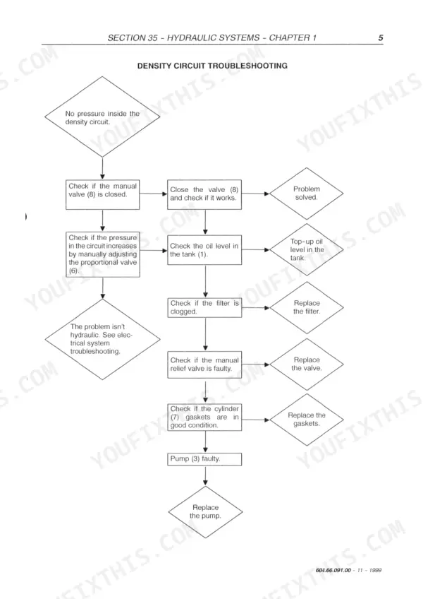New Holland BB940S, BB940P, BB940R, BB960S, BB960R, BB940, BB960 hydraulic density circuit troubleshooting flow chart.