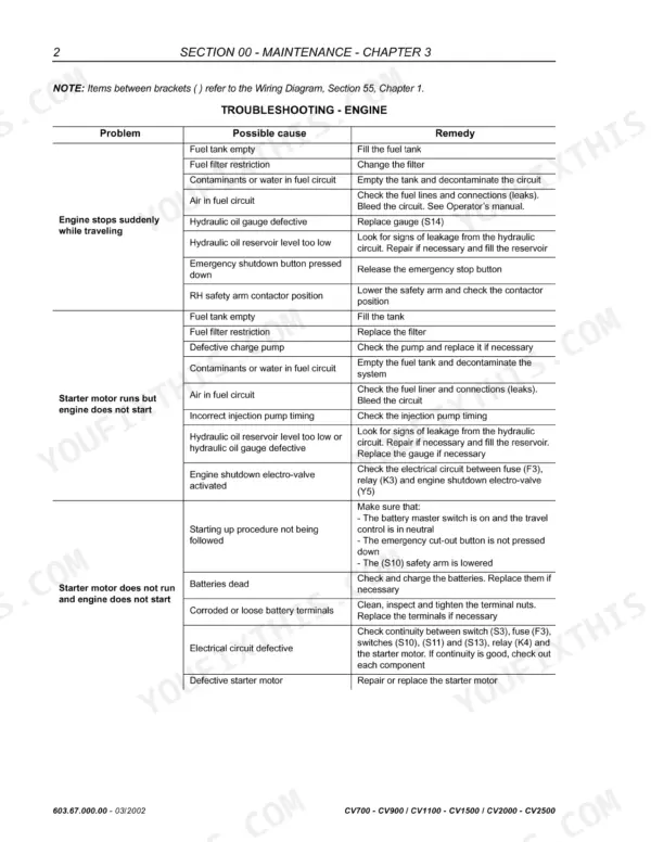 New Holland CV700, CV900, CV1100, CV1500, CV2000, CV2500 engine troubleshooting table for starting and running issues.