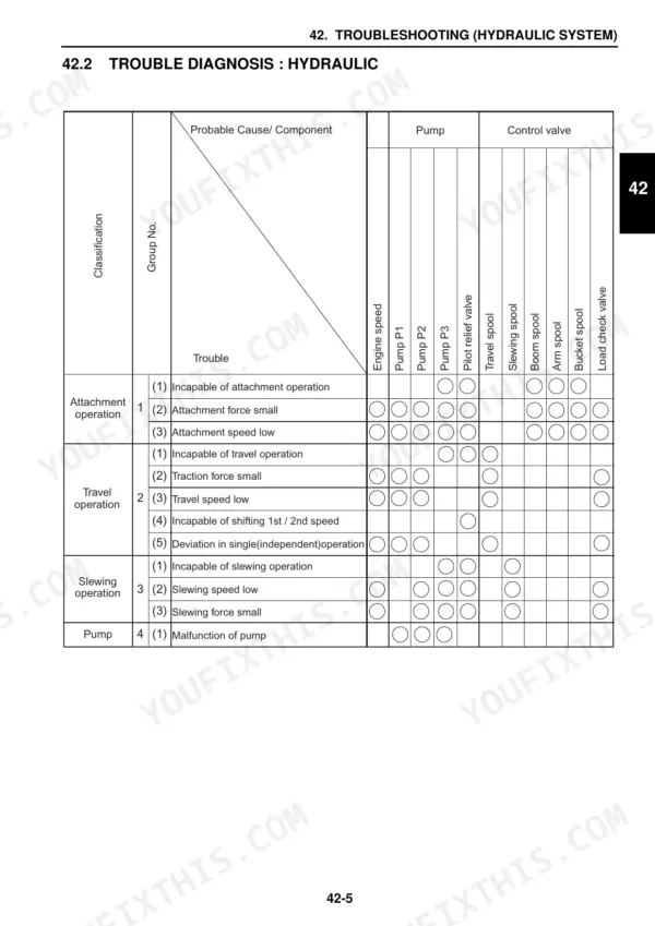 New Holland E10SR hydraulic system troubleshooting table for attachment, travel, slewing, and pump operations.