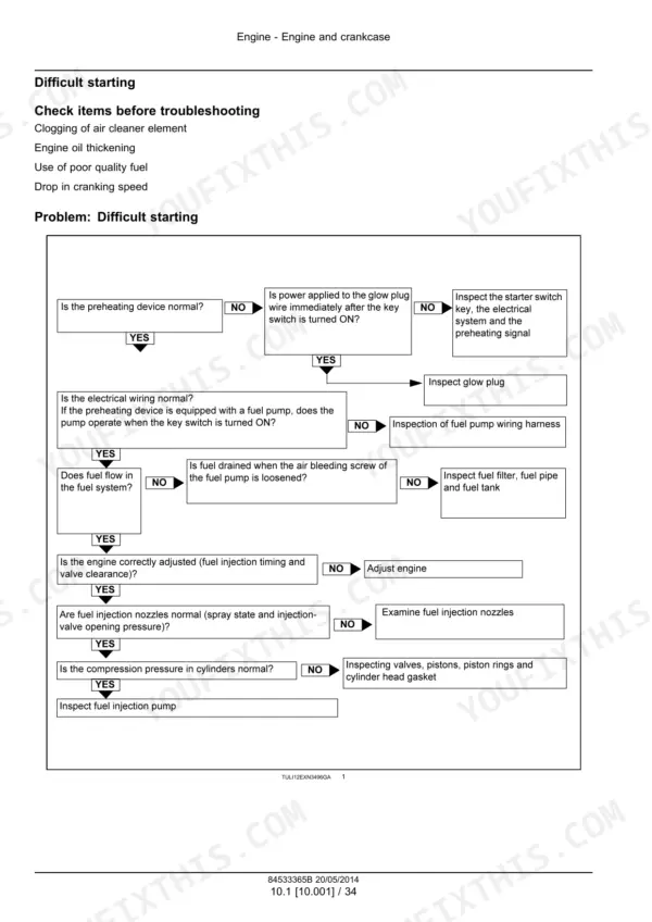 New Holland E16B, E18B engine difficult starting troubleshooting flowchart for fuel, electrical, and compression systems.