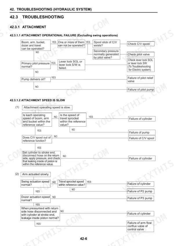 New Holland E27B hydraulic system troubleshooting flowcharts for attachment operational failure and slow speed issues.