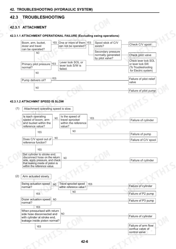 New Holland E30B, E35B hydraulic system troubleshooting flowcharts for attachment operational failure and slow speed issues.