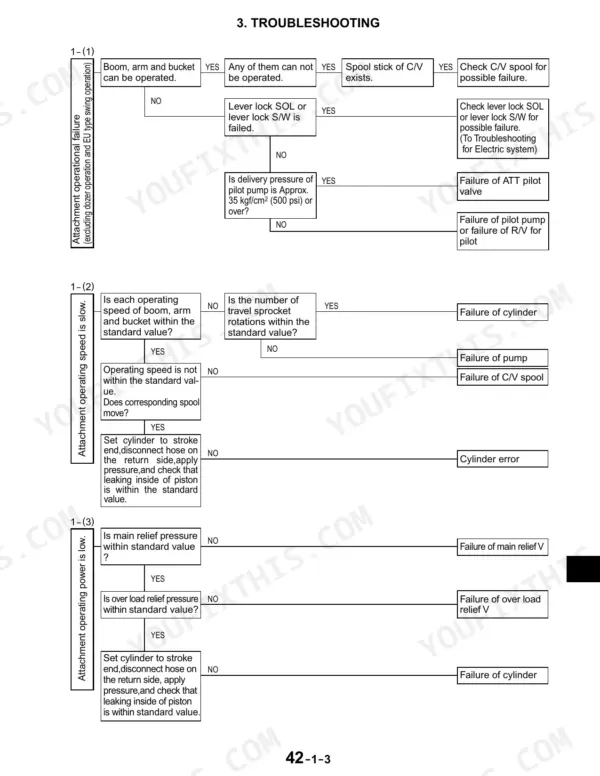 New Holland EH45, SK45SR-2 troubleshooting flowcharts for attachment operational failure, slow speed, and low operating power.