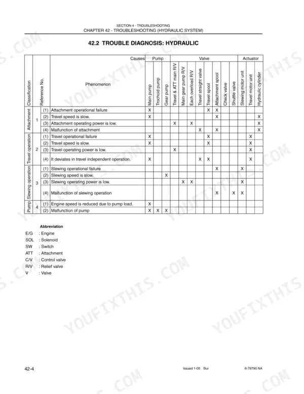 New Holland EH50.B hydraulic system troubleshooting table showing causes for attachment, travel, slewing, and pump failures.