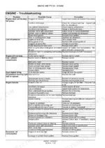 new-holland-f3-series-engine-service-manual-84474511-troubleshooting-137.webp New Holland F3DE / F3DF engine engine troubleshooting table listing problems, causes, and corrections.