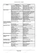 new-holland-f3-series-engine-service-manual-84474511-troubleshooting-138.webp New Holland F3DE / F3DF engine engine troubleshooting table for overheating, starting, and exhaust issues.