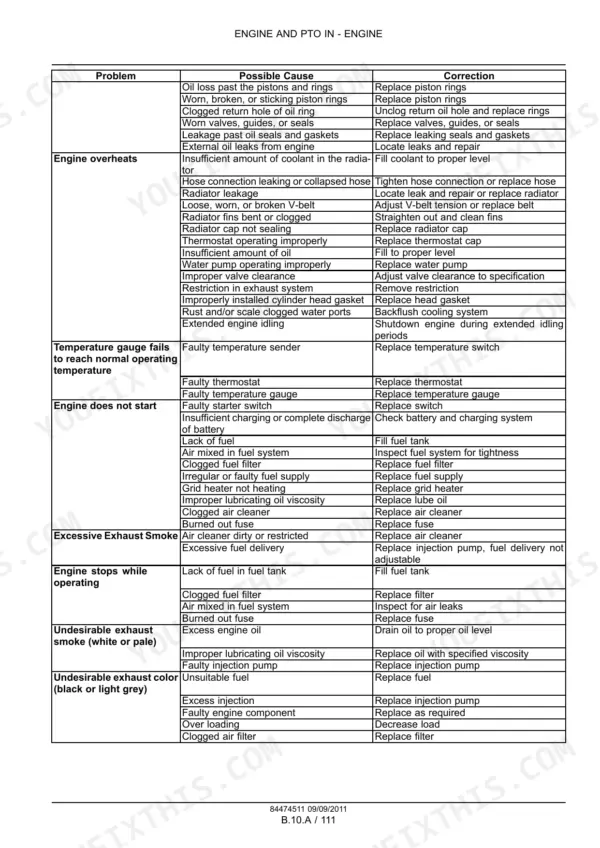 New Holland F3DE / F3DF engine engine troubleshooting table for overheating, starting, and exhaust issues.