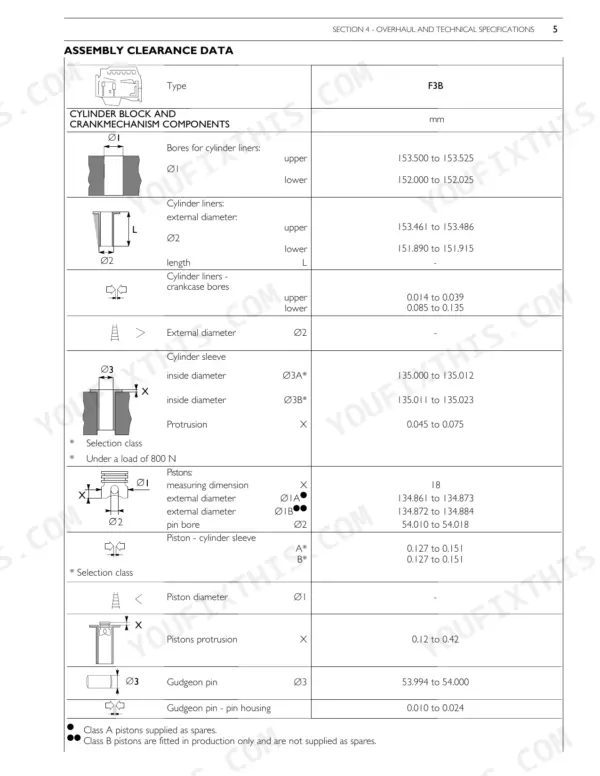 New Holland F3BE0684H, F3BE0684G assembly clearance data table for cylinder block, liners, pistons, and gudgeon pins.