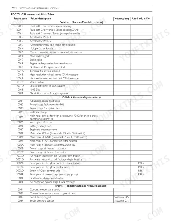 New Holland F3BE0684H, F3BE0684G EDC 7 UC31 control unit blink table listing failure codes, descriptions, and warning lamps.