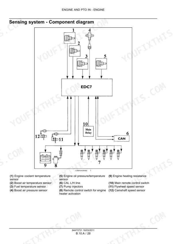 New Holland F3BFE613A*A001-E*A engine sensing system component diagram showing EDC7, sensors, injectors, and CAN bus connections.