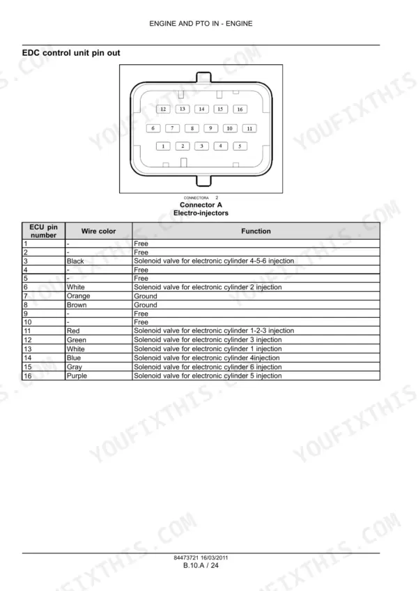 new-holland-f3bfe-series-engine-service-manual-84473721-wiring-50.webp New Holland F3BFE613A*A001-E*A EDC control unit Connector A pinout diagram and wire color function table for electro-injectors.
