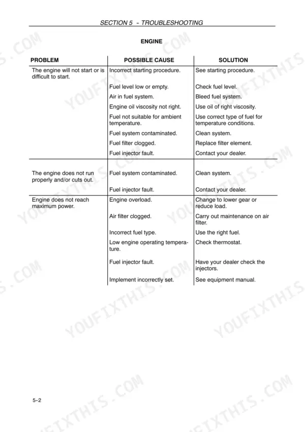 New Holland F480 engine troubleshooting table listing causes and solutions for starting, running, and power issues.