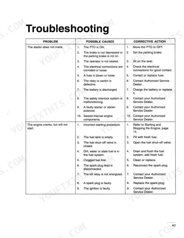 New Holland GT22 troubleshooting table for starter not cranking and engine cranking but not starting issues.