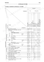 new-holland-kobelco-e265-e305-hydraulic-excavator-workshop-manual-604-13-674-troubleshooting-379.webp New Holland Kobelco E265, E305 hydraulic system trouble diagnosis chart for pump and control valve components.