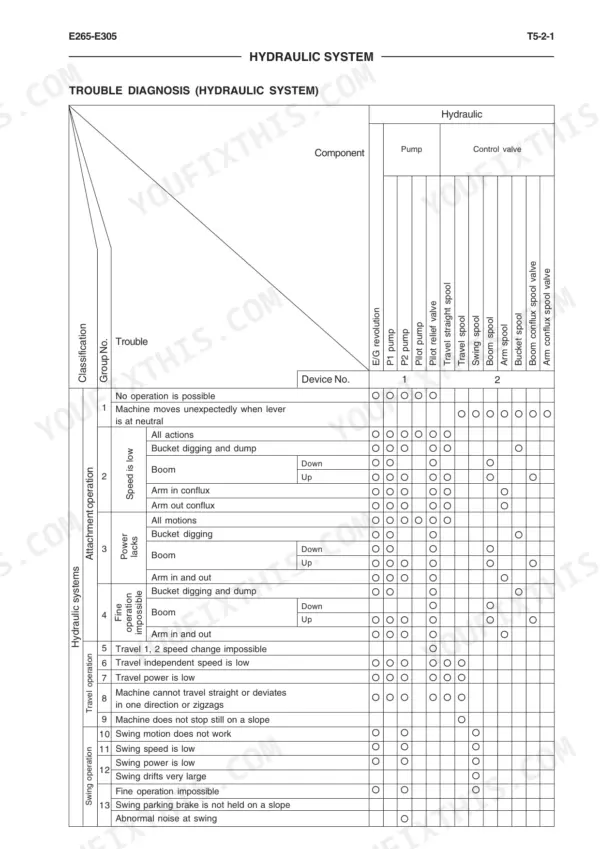 New Holland Kobelco E265, E305 hydraulic system trouble diagnosis chart for pump and control valve components.