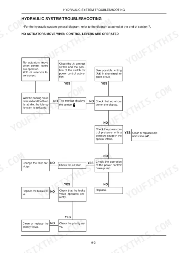 New Holland Kobelco MH4.6, MHPlusC hydraulic system troubleshooting flowchart for when actuators do not move.
