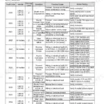 New Holland LM6.32, LM6.35, LM7.35, LM7.42, LM9.35 drive controls troubleshooting table for fault codes 2059 to 2930.