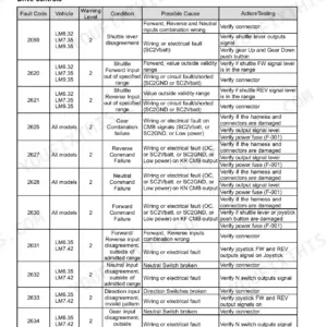 New Holland LM6.32, LM6.35, LM7.35, LM7.42, LM9.35 drive controls troubleshooting table for fault codes 2059 to 2930.