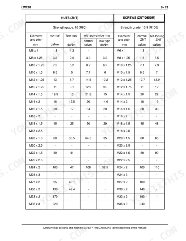 New Holland LW270 service manual torque specification table for ZNT nuts and ZNT/DEIDR screws by diameter and pitch in daNm.