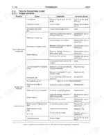 new-holland-lw270-wheel-loader-service-manual-75131020-troubleshooting-141.webp New Holland LW270 torque converter troubleshooting guide table for overheating, oil leaks, and unusual noises.