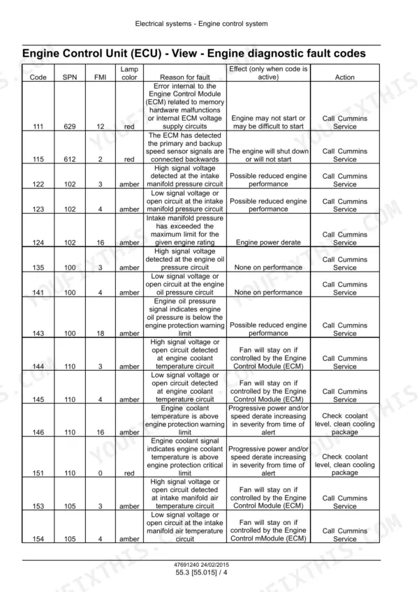 New Holland Guardian SP.295F-SP.400F service manual table of Engine Control Unit (ECU) diagnostic fault codes and repair actions.