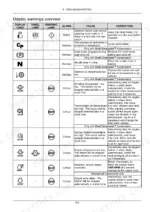New Holland T4.75, T4.85, T4.95, T4.105, T4.115 troubleshooting table for display warnings, alarm causes, and corrections.