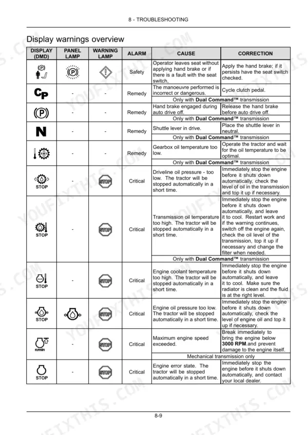 New Holland T4.75, T4.85, T4.95, T4.105, T4.115 troubleshooting table for display warnings, alarm causes, and corrections.