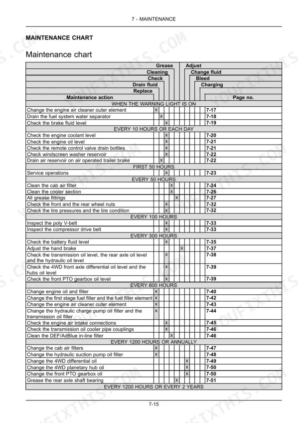 New Holland T6.140, T6.150, T6.160 maintenance chart table listing service intervals and required maintenance actions.