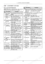 New Holland T7.220, T7.235, T7.250, T7.260, T7.270 cab localization overview table listing controls and instrument functions.