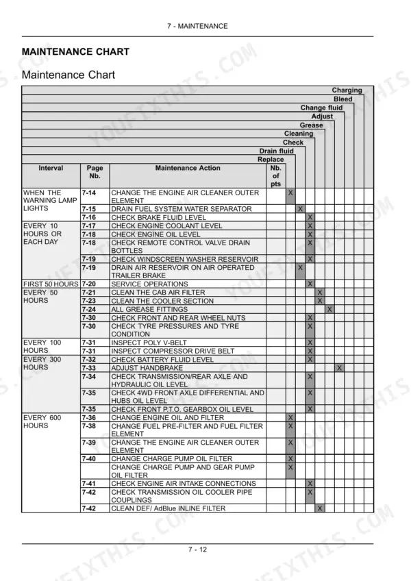 New Holland T7.170, T7.185, T7.200, T7.210 maintenance chart detailing service intervals, tasks, and page references.