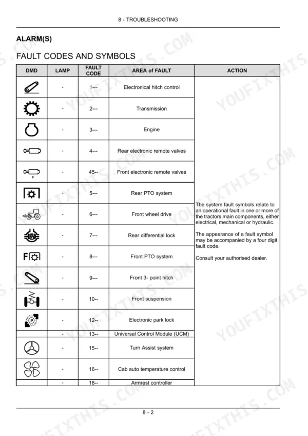 New Holland T7.170, T7.185, T7.200, T7.210 troubleshooting table listing fault codes, system symbols, and component areas.