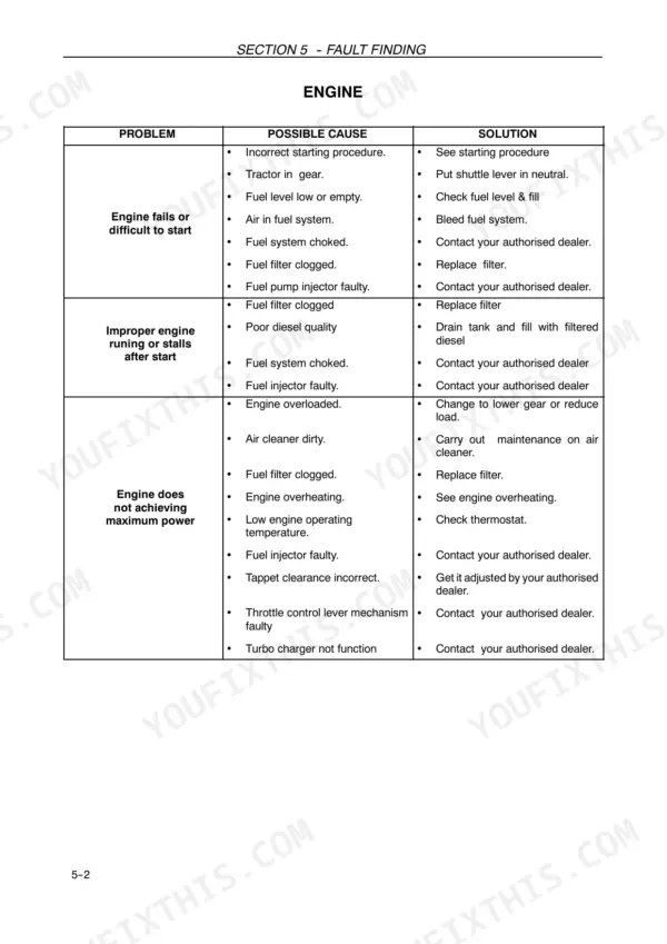 New Holland TT4.55, TT4.65, TT4.75 engine troubleshooting table listing common starting, running, and power loss issues.