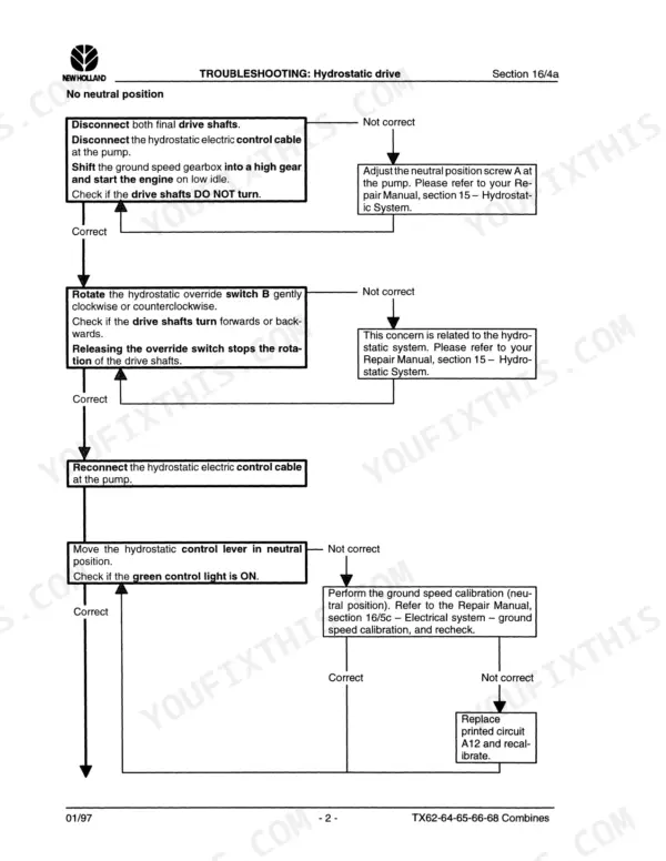 New Holland TX66, TX68 troubleshooting flowchart for hydrostatic drive no neutral position issues and calibration steps.