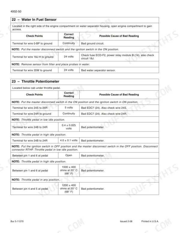New Holland W110B troubleshooting table for water in fuel sensor and throttle potentiometer voltage and resistance specs.