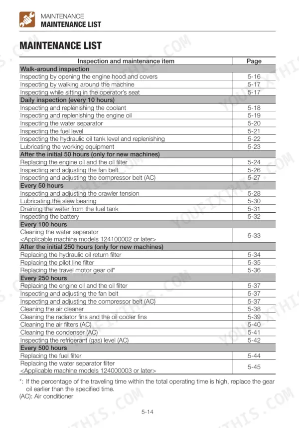 Takeuchi TB240 maintenance list table showing inspection intervals and page references for routine service tasks.