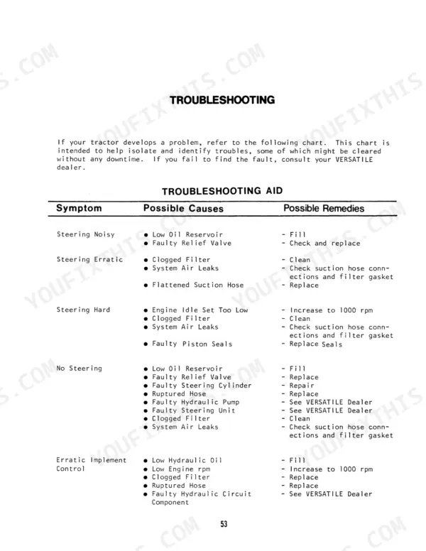 Versatile 700 troubleshooting chart for steering and implement control issues, listing symptoms, causes, and remedies.