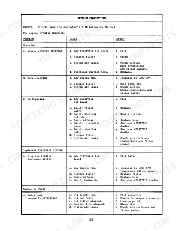 Versatile 900 troubleshooting table for steering, implement hydraulic system, and hydraulic pump cavitation issues.