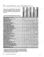 versatile-945-975-tractor-operator-manual-42094520-maintenance-30.webp Versatile 945, 975 lubrication and maintenance schedule table showing service intervals, lubricant types, and point locations.