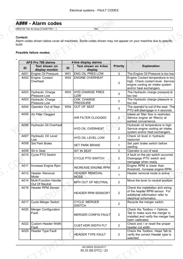Case IH WD2104 and WD2504 electrical fault codes section, alarm codes