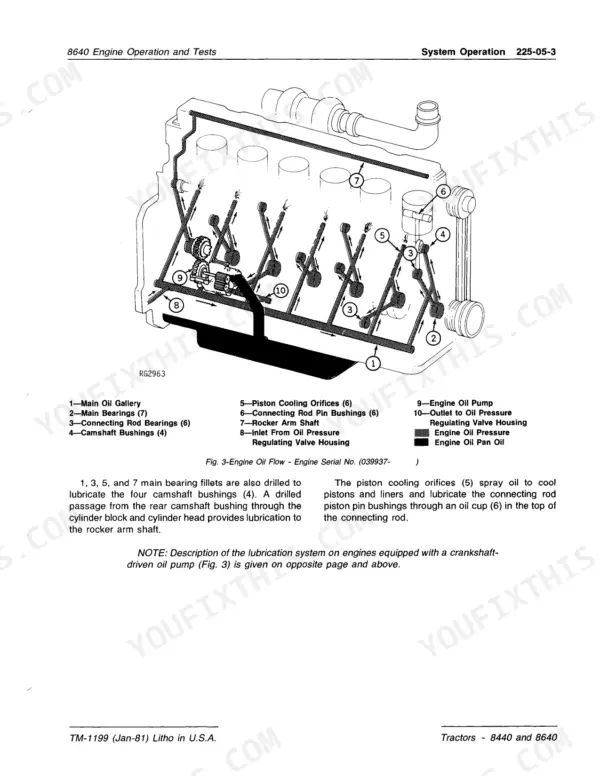 John Deere 8440, 8640 tractor engine oil flow diagram with numbered lubrication points