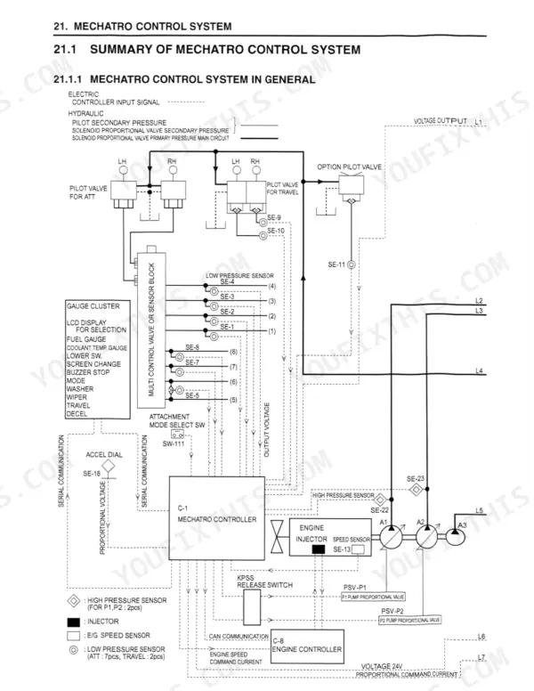 Kobelco SK140SRLC hydraulic excavator mechatro control system overview diagram showing pilot valves, pressure sensors, controller and pump proportional valves