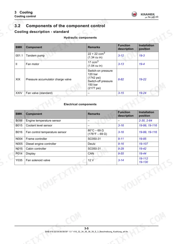 Kramer 4507 telehandler cooling control components, standard cooling hydraulic components table (Cooling chapter 3.2)