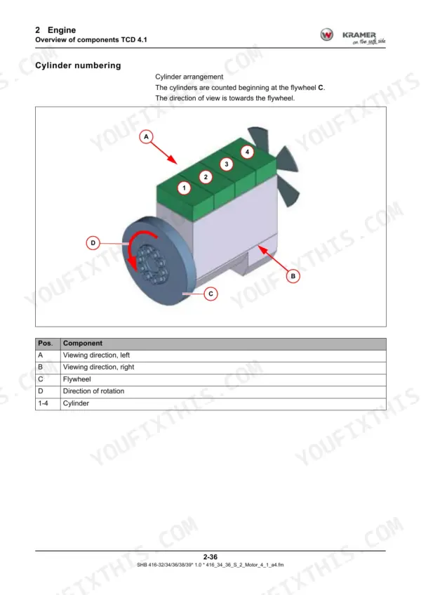 Kramer 4507 telehandler Deutz TCD 4.1 engine component overview and cylinder numbering (Engine chapter 2)