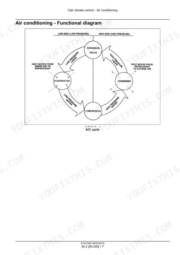 New_Holland_CX5.80_To_CX6.90_CX5.90_Laterale_To_CX6.90_Laterale_Service_Manual_Combine_51431545.pdf-cab-climate-control-900.webp New Holland CX5.80, CX5.90, CX6.80, CX6.90 combine air conditioning cycle functional diagram with compressor and condenser