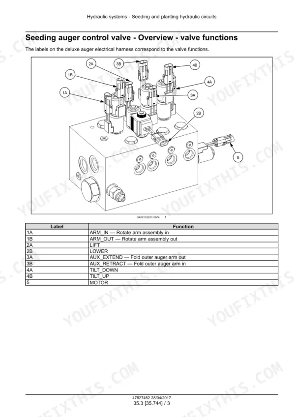 New Holland P2350, P3440, P3550, P4460, P4580, P4760, P4950 air cart auger control valve block with labeled solenoid connectors and function table