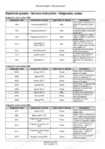 New_Holland_WE170B_WE190B_Service_Manual_Wheeled_Excavator_48005365.pdf-diagnostic-codes-and-troubleshooting-877-1.webp New Holland WE170B, WE190B wheeled excavator tables of diagnostic codes with components, display light color and descriptions