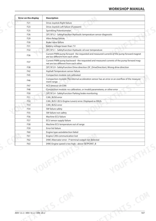 Ammann ARX 12-2, 16-2, 20-2 workshop manual table listing display error codes F21 through F63 and their descriptions.