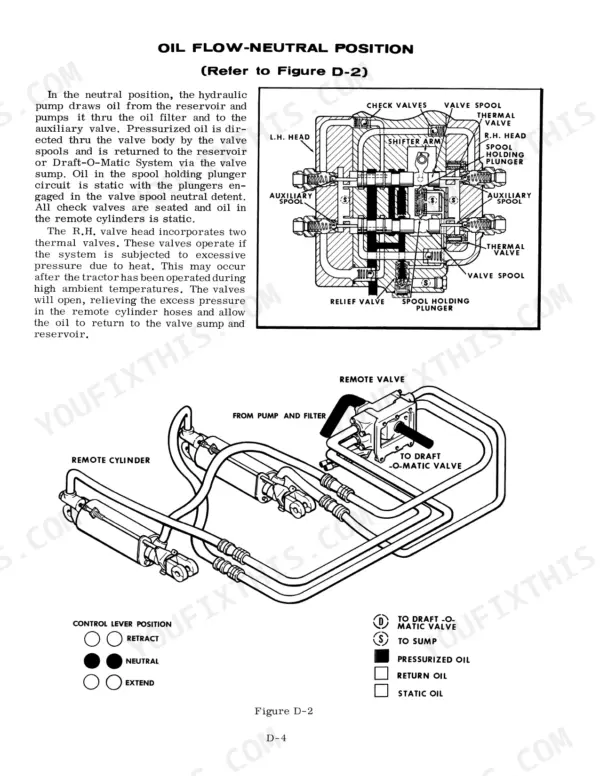 Case 1030, 930 hydraulic system diagram showing oil flow in neutral position for remote valve and cylinder components.