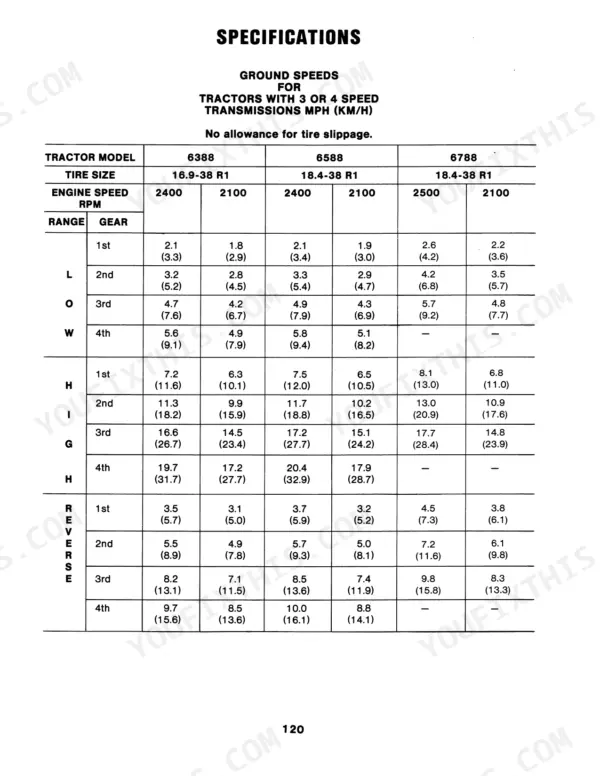 Case 6388, 6588, 6788 specifications table for ground speeds in MPH and KM/H by transmission gear, range, and engine RPM.