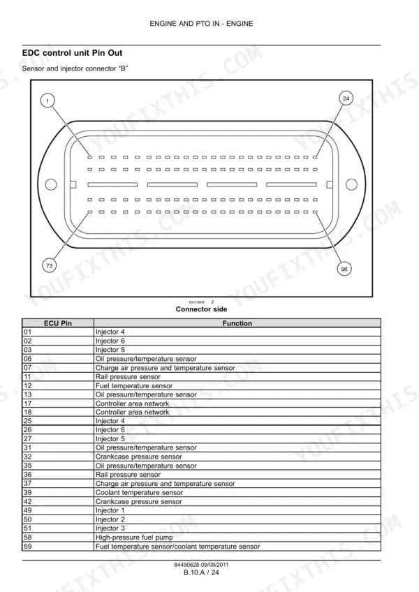 Case IH F3DE3684A... EDC control unit pin out diagram and sensor connector B function table for engine and PTO systems.